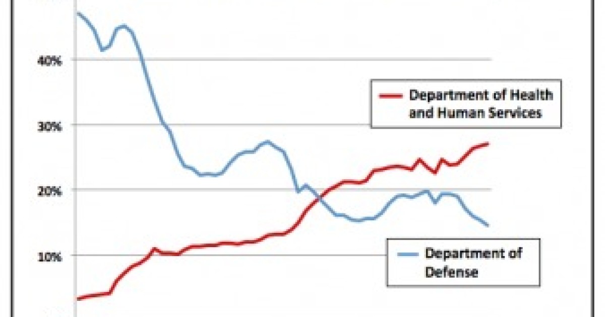 Is Defense Spending Driving Our Debt?