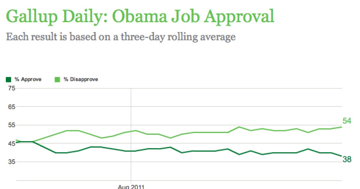Gallup: Obama Approval Down to 38 Percent