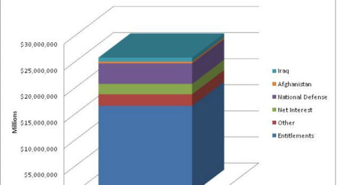Last Decade, 65 Percent of Federal Expenditures Went to Pay for Entitlements