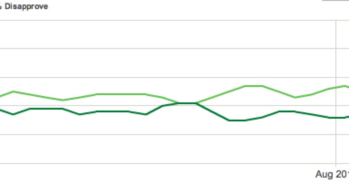 Obama Disapproval Creeps Back Up to 51 Percent