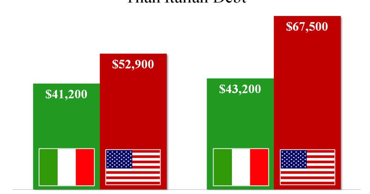 'U.S. Per Person Debt to Increase 7 Times Faster than Italian Debt'