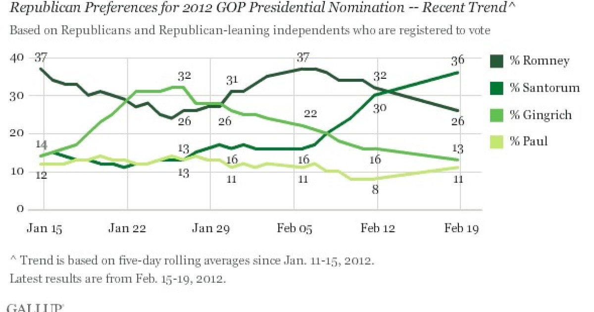 National Poll: Santorum 36, Romney 26, Gingrich 13, Paul 11