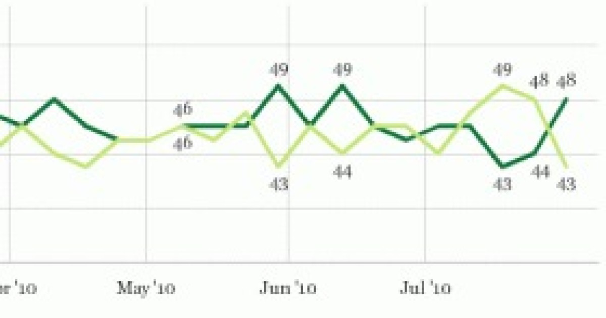 GOP Now Ahead on Congressional Ballot, According to Gallup...