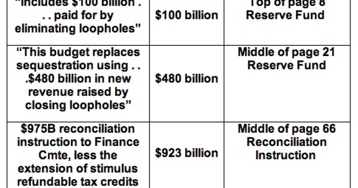 Dem Budget Includes $1.5 Trillion in Tax Hikes