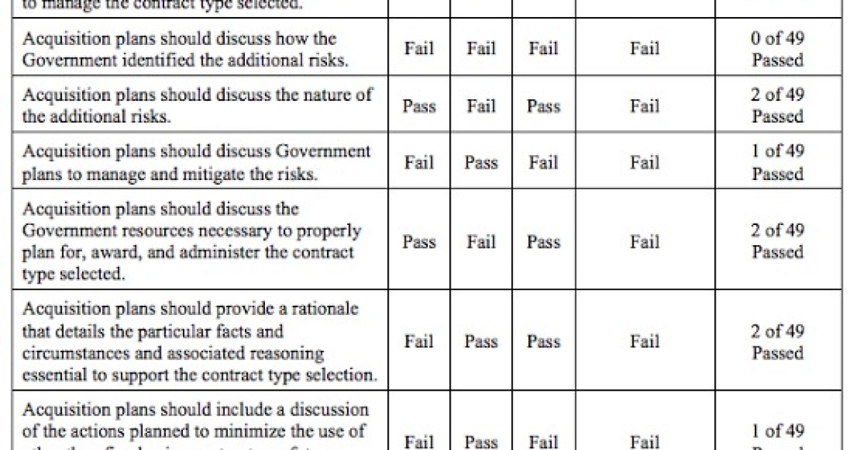 Inspector General Finds 5% Compliance Rate With Regulations on Certain IRS Contracts