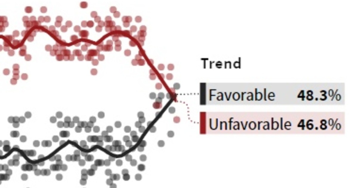 Americans View Trump Favorably For the First Time Since 2015