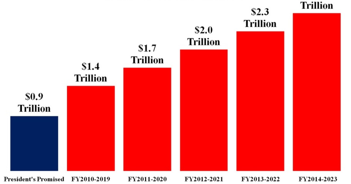 Obamacare Now Estimated to Cost $2.6 Trillion in First Decade