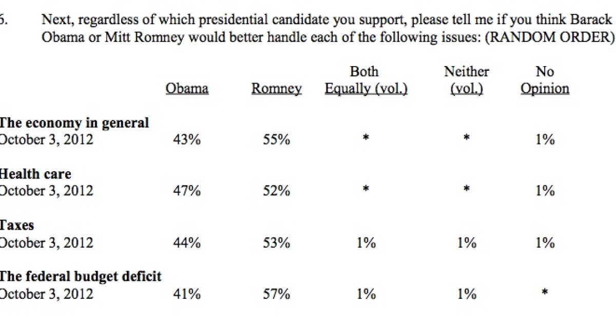 CNN Poll: Romney Won on the Issues