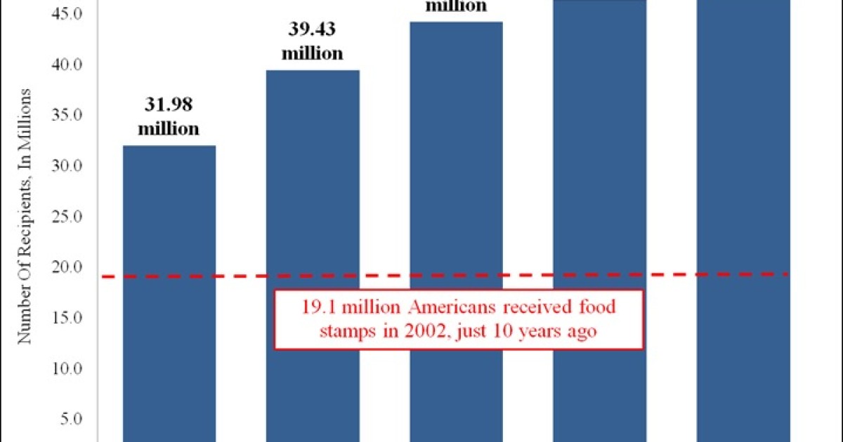Record High Enrollment for Food Stamps: 46,681,833