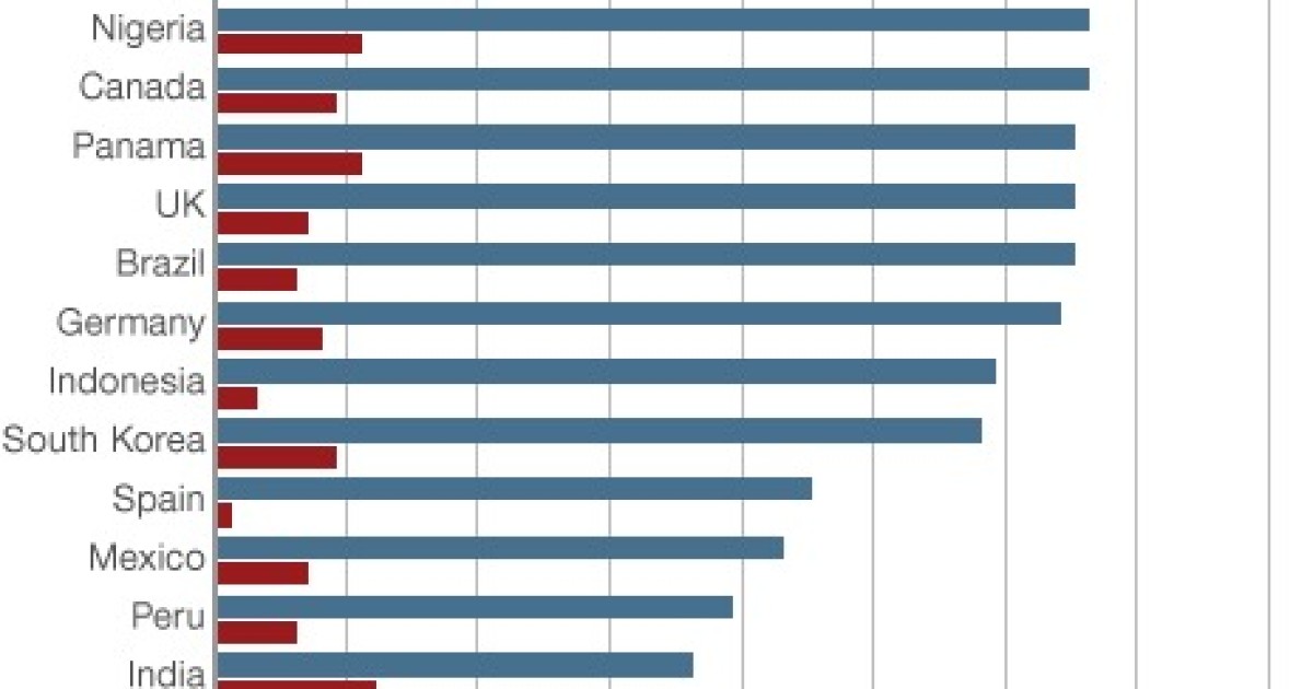 Obama Has Massive Lead in Global Poll