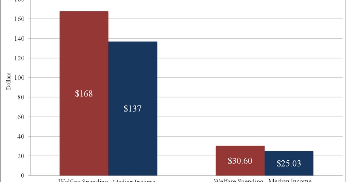 'Welfare Spending Equates to $168 Per Day for Every Household in Poverty'