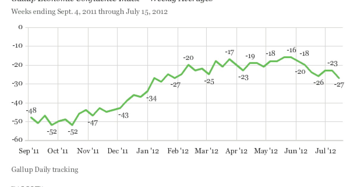 Gallup: Economic Confidence Hits New Low for 2012
